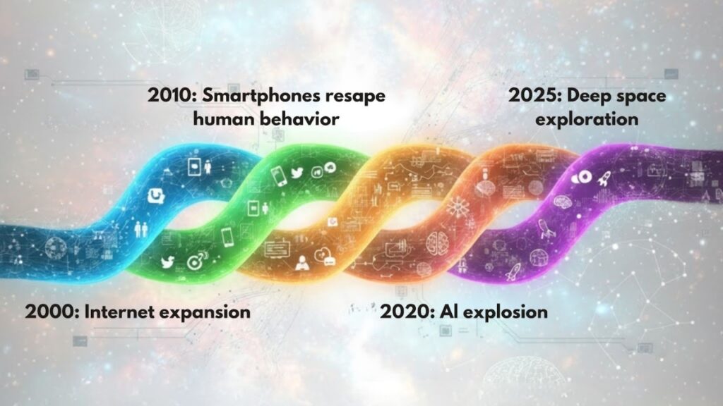 A colourful evolutionary tech timeline illustrating major milestones from internet expansion to deep space exploration.